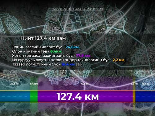 Хүннү хотын авто зам барих ТЭЗҮ, зураг төслийн гүйцэтгэл 58 хувьтай байна